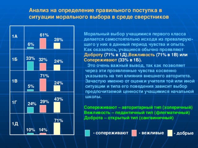 Анализ на определение правильного поступка в  ситуации морального выбора в среде сверстников  1А  1Б  1В  1Г  1Д Моральный выбор учащимися первого класса делается самостоятельно исходя из превалирую- щего у них в данный период чувства и опыта. Как оказалось, учащиеся обычно проявляют Доброту (71% в 1Д), Вежливость (71% в 1В) или Сопереживают (33% в 1Б).  Это очень важный вывод, так как позволяет  через эти проявленные чувства косвенно  указывать на тип влияния внешнего авторитета.  Зачастую именно от оценки учителя той или иной  ситуации и типа его поведения зависит выбор  предпочитаемой ценности учащимися начальной  школы.  Сопереживают – авторитарный тип (холеричный) Вежливость – педантичный тип (флегматичный) Доброта – открытый тип (сангвиничный)  61% 28%  6%   33% 32% 24%    71%  24% 5%   43% 29% 24%    71%  14% 10% - сопереживают - вежливые - добрые      