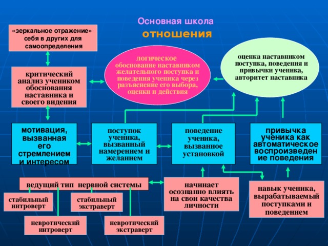 Основная школа отношения «зеркальное отражение» себя в других для  самоопределения   оценка наставником поступка, поведения и привычки ученика, авторитет наставника логическое обоснование наставником желательного поступка и поведения ученика через разъяснение его выбора, оценки и действия критический анализ учеником обоснования наставника и своего видения мотивация, вызванная его стремлением и интересом поведение ученика, вызванное установкой поступок ученика, вызванный намерением и желанием привычка ученика как автоматическое воспроизведение поведения ведущий тип нервной системы начинает осознанно влиять на свои качества личности навык ученика, вырабатываемый поступками и поведением стабильный экстраверт стабильный интроверт невротический экстраверт невротический интроверт 