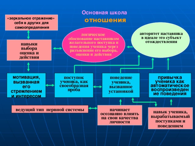 Основная школа «зеркальное отражение» отношения себя в других для  самоопределения   авторитет наставника в идеале это субъект отождествления логическое обоснование наставником желательного поступка и поведения ученика через разъяснение его выбора, оценки и действия навыки выбора оценка и действия мотивация, вызванная его стремлением и интересом поведение ученика, вызванное установкой привычка ученика как автоматическое воспроизведение поведения поступок ученика, как своеобразная проба ведущий тип нервной системы начинает осознанно влиять на свои качества личности навык ученика, вырабатываемый поступками и поведением 