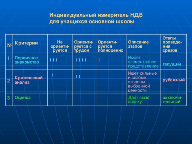 Индивидуальный измеритель НДВ  для учащихся основной школы  №  1 Критерии Первичное   знакомство 2   Не 3 Ориенти- Критический анализ ориенти- Оценка  Ориенти- руется с трудом  руется Описание руется полноценно Этапы Имеет элементарное Ищет сильные и слабые стороны выбранной ценности проведе- этапов представление  ния срезов Дает свою оценку текущий  рубежный заключи- тельный 