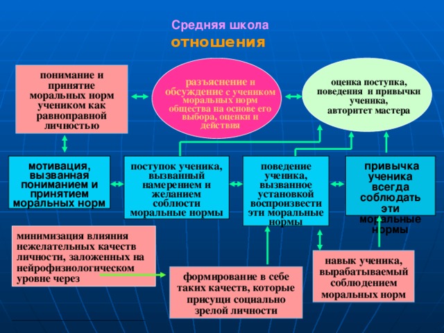 Средняя школа отношения   понимание и принятие моральных норм учеником как равноправной личностью разъяснение и обсуждение с учеником моральных норм общества на основе его выбора, оценки и действия оценка поступка, поведения и привычки ученика, авторитет мастера поведение ученика, вызванное установкой воспроизвести эти моральные нормы мотивация, вызванная пониманием и принятием моральных норм  привычка ученика всегда соблюдать эти моральные нормы поступок ученика, вызванный намерением и желанием соблюсти моральные нормы минимизация влияния нежелательных качеств личности, заложенных на нейрофизиологическом уровне через навык ученика, вырабатываемый соблюдением моральных норм формирование в себе таких качеств, которые присущи социально зрелой личности 