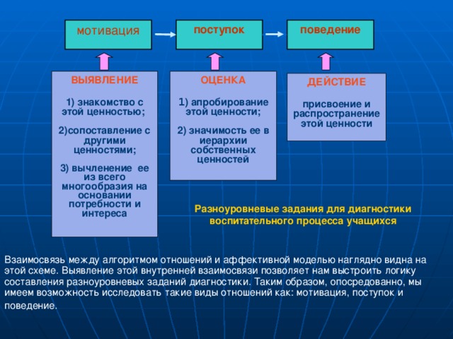 поступок мотивация поведение    ВЫЯВЛЕНИЕ ОЦЕНКА   1 ) апробирование этой ценности; 1) знакомство с этой ценностью;   2)сопоставление с другими ценностями; 2) значимость ее в иерархии собственных ценностей  3) вычленение ее из всего многообразия на основании потребности и интереса ДЕЙСТВИЕ  присвоение и распространениеэтой ценности Разноуровневые задания для диагностики воспитательного процесса учащихся Взаимосвязь между алгоритмом отношений и аффективной моделью наглядно видна на этой схеме. Выявление этой внутренней взаимосвязи позволяет нам выстроить логику составления разноуровневых заданий диагностики. Таким образом, опосредованно, мы имеем возможность исследовать такие виды отношений как: мотивация, поступок и поведение.  