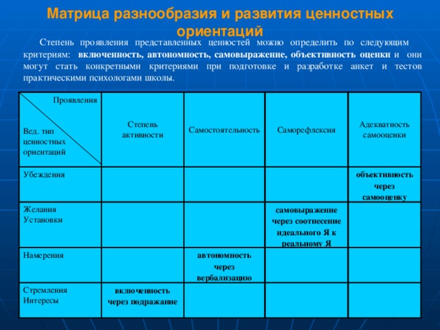 Матрица разнообразия и развития ценностных ориентаций Степень проявления представленных ценностей можно определить по следующим критериям: включенность, автономность, самовыражение, объективность оценки и  они могут стать конкретными критериями при подготовке и разработке анкет и тестов практическими психологами школы. Проявления Степень Убеждения активности Самостоятельность Желания Саморефлексия Установки Вед. тип Намерения Адекватность самооценки ценностных Стремления ориентаций включенность через подражание самовыражение через соотнесение идеального Я к реальному Я Интересы автономность через вербализацию объективность через самооценку 