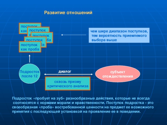 Развитие отношений поступок как проба поступок как проба чем шире диапазон поступков,  тем вероятность приемлемого  выбора выше поступок как проба поступок как проба поступок как проба Подросток после 12 субъект отождествления диалог сквозь призму критического анализа Подросток «пробует на зуб» разнообразные действия, которые не всегда  соотносятся с нормами морали и нравственности. Поступок подростка - это своеобразная «проба» востребованной ценности на предмет ее возможного принятия с последующей установкой на проявление ее в поведении.  