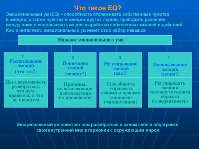 Что такое EQ? Эмоциональный ум (EQ) – способность отслеживать собственные чувства и эмоции, а также чувства и эмоции других людей, проводить различия между ними и использовать их для выработки собственных мыслей и действий Как и интеллект, эмоциональный ум имеет свой набор навыков Навыки эмоционального ума   1  Понимание Распознавание Регулирование эмоций Использование эмоций (почему?) эмоций (что это?) эмоций  (зачем?) (как?)  Причины, Дает возможность   разобраться, Регулировать их вызывающие Способность и последствия эмоции что нам  управлять соответствующим нравится, а что своими и чужими их проявления образом эмоциями не нравится (толерантность) (манипуляция) 2 3 4 Эмоциональный ум помогает нам разобраться в самом себе и обустроить  свой внутренний мир в гармонии с окружающим миром 