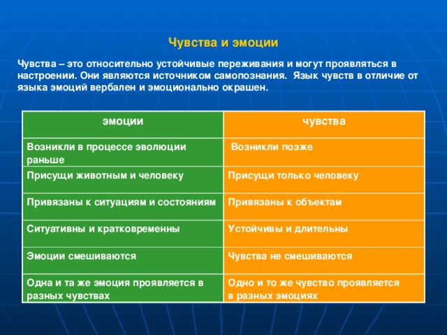 Чувства и эмоции Чувства – это относительно устойчивые переживания и могут проявляться в настроении. Они являются источником самопознания. Язык чувств в отличие от языка эмоций вербален и эмоционально окрашен.  эмоции чувства Возникли в процессе эволюции раньше  Возникли позже Присущи животным и человеку Привязаны к ситуациям и состояниям Присущи только человеку Привязаны к объектам Ситуативны и кратковременны Устойчивы и длительны Эмоции смешиваются Чувства не смешиваются Одна и та же эмоция проявляется в разных чувствах Одно и то же чувство проявляется в разных эмоциях  