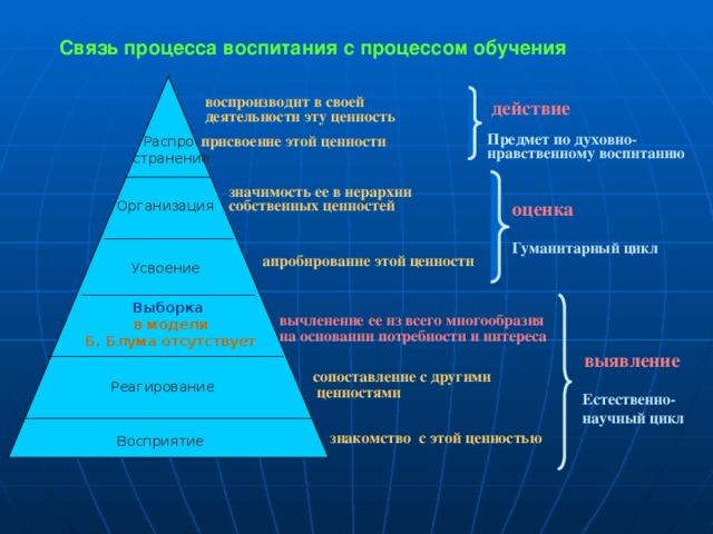  Связь процесса воспитания с процессом обучения   воспроизводит в своей  деятельности эту ценность  присвоение этой ценности действие Предмет по духовно- нравственному воспитанию Распро- странение  значимость ее в иерархии собственных ценностей Организация оценка Гуманитарный цикл Усвоение апробирование этой ценности Выборка  в модели  Б. Блума отсутствует  вычленение ее из всего многообразия на основании потребности и интереса выявление сопоставление с другими  ценностями Реагирование Естественно- научный цикл Восприятие знакомство с этой ценностью 