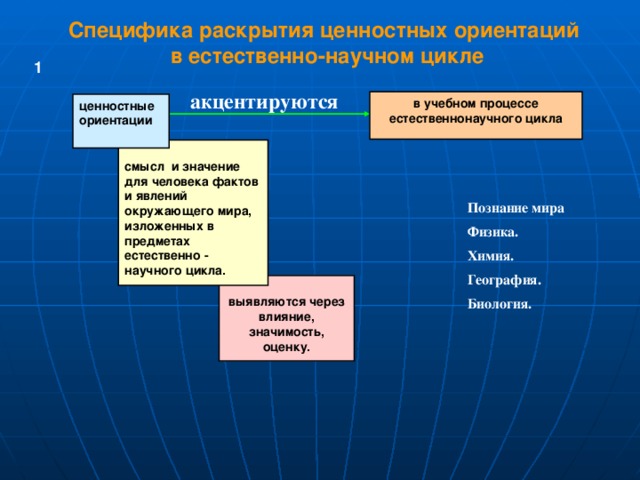 Специфика  раскрытия ценностных ориентаций в естественно-научном цикле 1 акцентируются в учебном процессе естественнонаучного цикла ценностные ориентации  смысл и значение для человека фактов и явлений окружающего мира, изложенных в предметах естественно - научного цикла. Познание мира Физика. Химия. География. Биология. выявляются через влияние, значимость, оценку. 