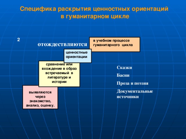 Специфика  раскрытия ценностных ориентаций в гуманитарном цикле 2  в учебном процессе  гуманитарного цикла отождествляются ценностные ориентации  сравнение или вхождение в образ встречаемый в литературе и истории Сказки Басни Проза и поэзия Документальные источники выявляются через знакомство, анализ, оценку. 