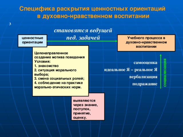 социализация Специфика  раскрытия ценностных ориентаций в духовно-нравственном воспитании 3 становятся ведущей пед. задачей Учебного процесса в духовно-нравственном воспитании ценностные ориентации  Целенаправленное создание мотива поведения Условия: 1. знакомство 2. ситуация морального выбора; 3. смена социальных ролей; 4. соблюдение на практике морально-этических норм. самооценка идеальное Я – реальное Я вербализация подражание  выявляются через знание, поступок, принятие, оценку.  