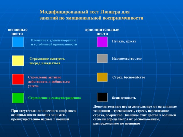 Модифицированный тест Люшера для  занятий по эмоциональной восприимчивости основные дополнительные  цвета  цвета Влечение к удовлетворению и устойчивой привязанности   Печаль, грусть  Недовольство, зло Стремление смотреть вперед и надеяться   Страх, беспокойство Стремление активно действовать и добиваться успеха    Стремление к самоутверждению безнадежность Дополнительные цвета символизируют негативные тенденции – тревожность, стресс, переживание страха, огорчение. Значение этих цветов в большей степени определяется их расположением, распределением по позициям При отсутствии личностного конфликта основные цвета должны занимать преимущественно первые 5 позиций 