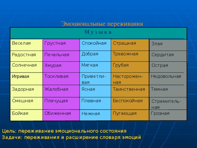 Эмоциональные переживания  (дети 6-7 лет)    М у з ы к а Веселая Грустная Спокойная Страшная Злая Добрая Тревожная Радостная Печальная Сердитая Мягкая Солнечная Грубая Хмурая Острая Приветли- Насторожен- вая ная Игривая Тоскливая Недовольная Темная Таинственная Задорная Жалобная Ясная Беспокойная Плачущая Смешная Плавная Стремитель- ная Бойкая Обиженная Пугающая Грозная Нежная Цель: переживание эмоционального состояния Задачи: переживания и расширение словаря эмоций  