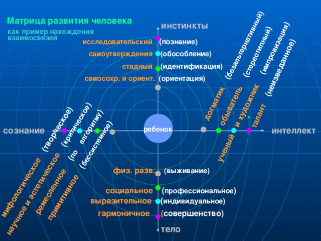  мифологическое (творческое) научное и эстетическое ( критическое ) ремесленное ( по алгоритму )  примитивное ( бессистемное )  догматик ( безальтернативный ) обыватель ( стереотипный ) ученый и художник ( импровизация ) талант (неизведанное) Матрица развития человека инстинкты  как пример нахождения  взаимосвязей  исследовательский  ( познание)  самоутверждения (обособление)  стадный (идентификация)  самосохр. и ориент. (ориентация)       ребенок интеллект сознание          физ. разв. (выживание)    социальное ( профессиональное )   выразительное ( индивидуальное)  гармоничное ( совершенство)   тело 