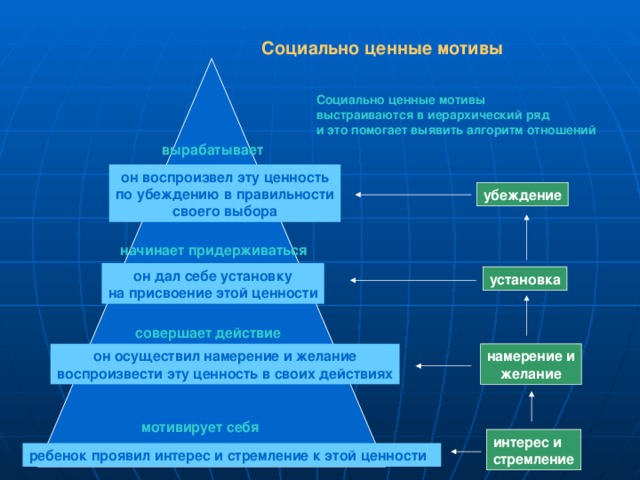 Социально ценные мотивы  Социально ценные мотивы выстраиваются в иерархический ряд и это помогает выявить алгоритм отношений вырабатывает он воспроизвел эту ценность по убеждению в правильности своего выбора убеждение начинает придерживаться он дал себе установку на присвоение этой ценности установка совершает действие намерение и он осуществил намерение и желание воспроизвести эту ценность в своих действиях желание мотивирует себя интерес и стремление ребенок проявил интерес и стремление к этой ценности 