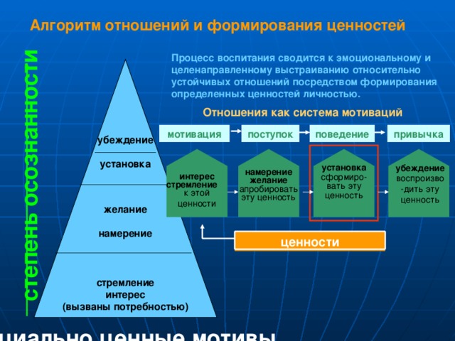 степень осознанности Алгоритм отношений и формирования ценностей Процесс воспитания сводится к эмоциональному и целенаправленному выстраиванию относительно устойчивых отношений посредством формирования определенных ценностей личностью.     убеждение установка    желание  намерение   стремление интерес (вызваны потребностью) Отношения как система мотиваций поведение привычка поступок мотивация  установка сформиро- вать эту ценность убеждение воспроизво -дить эту ценность намерение желание апробировать эту ценность   интерес  стремление к этой ценности ценности социально ценные мотивы 