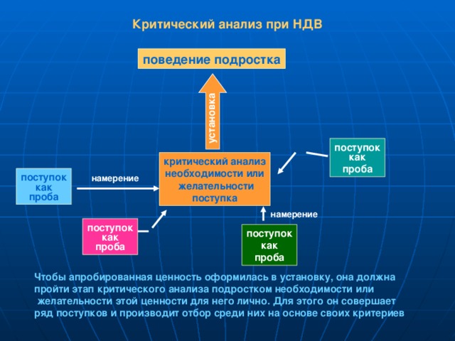 Критический анализ при НДВ установка поведение подростка   поступок как проба критический анализ необходимости или  желательности поступка поступок как проба намерение намерение поступок как проба поступок как проба Чтобы апробированная ценность оформилась в установку, она должна пройти этап критического анализа подростком необходимости или  желательности этой ценности для него лично. Для этого он совершает ряд поступков и производит отбор среди них на основе своих критериев  