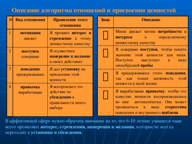 Алгоритм отношений. Этапы внутреннего присвоения ребенком ценности:. Ценности табличка. Этапы внутреннего присвоения ребенком ценности дошкольников.