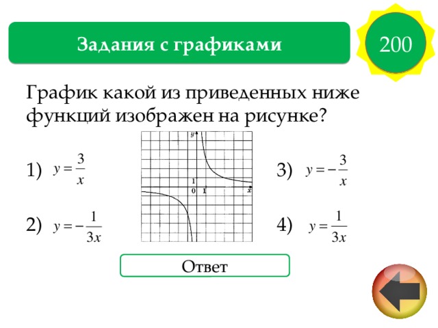 200 Задания с графиками График какой из приведенных ниже функций изображен на рисунке? 1) 3) 2) 4) Ответ 