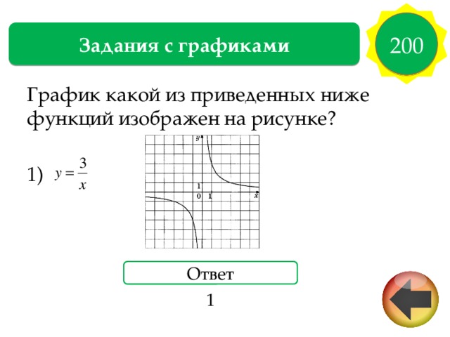 200 Задания с графиками График какой из приведенных ниже функций изображен на рисунке? 1) Ответ 1 