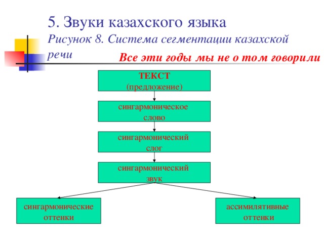 5. Звуки казахского языка  Рисунок 8. Система сегментации казахской речи Все эти годы мы не о том говорили ТЕКСТ (предложение) сингармоническое слово сингармонический слог сингармонический звук сингармонические оттенки ассимилятивные  оттенки 