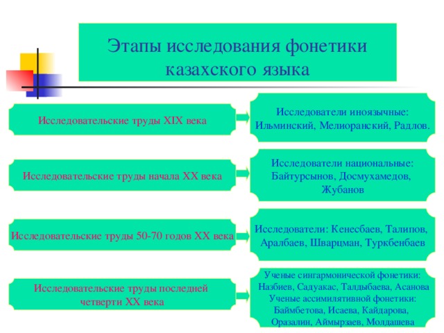 Этапы исследования фонетики казахского языка Исследователи иноязычные: Ильминский, Мелиоранский, Радлов. Исследовательские труды XIX века Исследователи национальные: Байтурсынов, Досмухамедов, Жубанов Исследовательские труды начала XX века Исследователи: Кенесбаев, Талипов, Аралбаев, Шварцман, Туркбенбаев Исследовательские труды 50-70 годов XX века Ученые сингармонической фонетики:  Назбиев, Садуакас, Талдыбаева, Асанова Ученые ассимилятивной фонетики: Баймбетова, Исаева, Кайдарова, Оразалин, Аймырзаев, Молдашева Исследовательские труды последней четверти XX века 