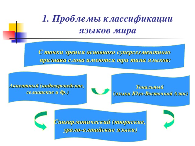 1. Проблемы классификации языков мира С точки зрения основного суперсегментного признака слова имеются три типа языков: Акцентный (индоевропейские, семитские и др.) Тональный (языки Юго-Восточной Азии) Сингармонический (тюркские, урало-алтайские языки) 