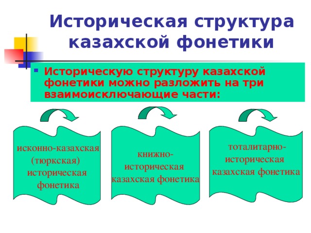 Историческая структура казахской фонетики Историческую структуру казахской фонетики можно разложить на три взаимоисключающие части:  исконно-казахская (тюркская) историческая  фонетика  тоталитарно- историческая казахская фонетика книжно- историческая казахская фонетика 