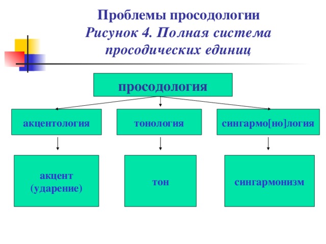 Проблемы просодологии  Рисунок 4. Полная система просодических единиц просодология акцентология сингармо [ но ] логия тонология акцент (ударение) сингармонизм тон 