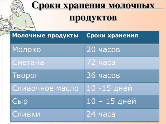 Сроки хранения молочных продуктов 