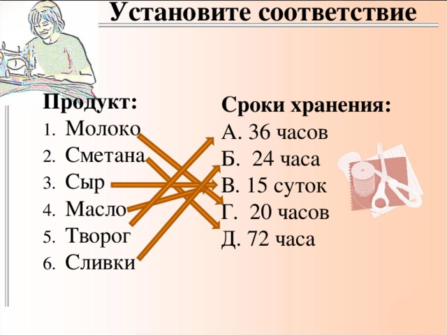 Установите соответствие Продукт:  Молоко  Сметана  Сыр  Масло  Творог  Сливки Сроки хранения: А. 36 часов Б. 24 часа В. 15 суток Г. 20 часов Д. 72 часа 