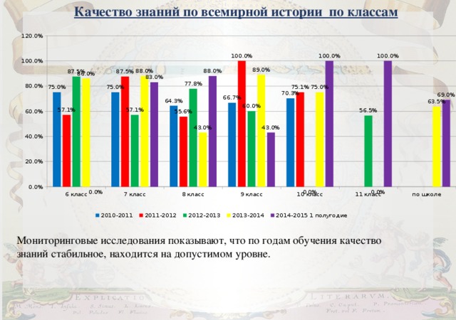 Качество знаний по всемирной истории по классам Мониторинговые исследования показывают, что по годам обучения качество знаний стабильное, находится на допустимом уровне. 