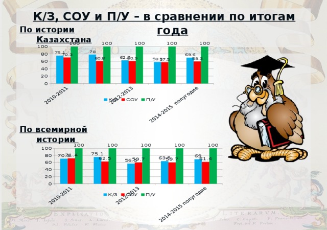 К/З, СОУ и П/У – в сравнении по итогам года По истории Казахстана По всемирной истории 