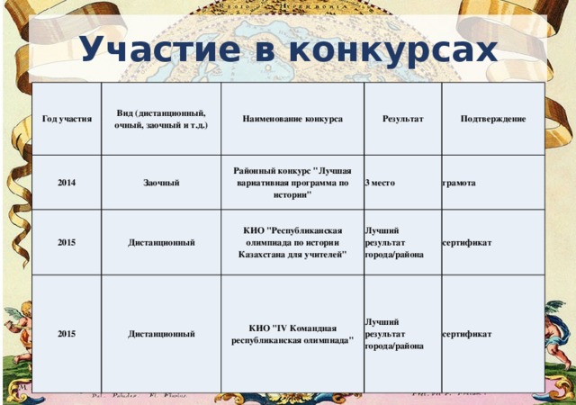 Участвовать какой вид. Виды участия в конкурсах. Очное и заочное участие в конкурсах. Заочное участие в конкурсе это. Очные и заочные конкурсы это.