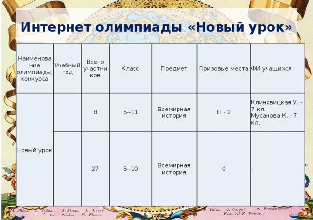 Интернет олимпиады «Новый урок» Наименование олимпиады, конкурса Учебный год Новый урок Всего участников   Класс   8 Предмет 5--11 27 Призовые места 5--10 Всемирная история ФИ учащихся III - 2 Всемирная история 0 Клиновицкая У. - 7 кл.  Мусанова К. - 7 кл. . 