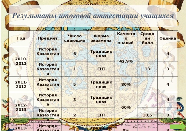 Результаты итоговой аттестации учащихся Год Предмет 2010-2011 Число История Казахстана сдающих Форма экзамена История Казахстана 2011-2012 6 Качество знаний Традиционная 2012-2013 1 История Казахстана Средний балл История Казахстана ЕНТ 5 42.9% История Казахстана Традиционная Оценка 3 2013-2014 Традиционная История Казахстана 13 2 4 80% 1 3 ЕНТ 60% Традиционная 4 10,5 4 0% 3 3 