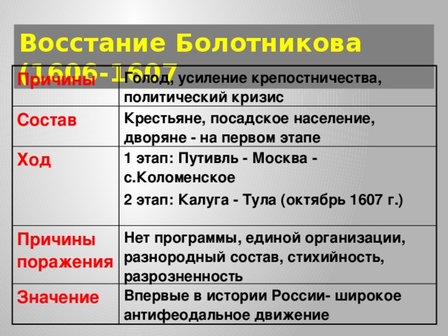 Восстание Болотникова (1606-1607 Причины Голод, усиление крепостничества, политический кризис Состав Крестьяне, посадское население, дворяне - на первом этапе Ход 1 этап: Путивль - Москва - с.Коломенское Причины поражения 2 этап: Калуга - Тула (октябрь 1607 г.) Нет программы, единой организации, разнородный состав, стихийность, разрозненность Значение Впервые в истории России- широкое антифеодальное движение 