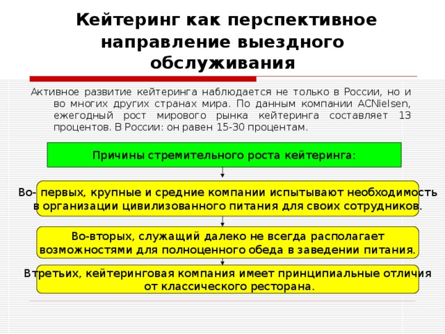  Кейтеринг как перспективное направление выездного обслуживания Активное развитие кейтеринга наблюдается не только в России, но и во многих других странах мира. По данным компании ACNielsen, ежегодный рост мирового рынка кейтеринга составляет 13 процентов. В России: он равен 15-30 процентам. Причины стремительного роста  кейтеринга: Во- первых, крупные и средние компании испытывают необходимость  в организации цивилизованного питания для своих сотрудников. Во-вторых, служащий далеко не всегда располагает  возможностями для полноценного обеда в заведении питания. Втретьих, кейтеринговая компания имеет принципиальные отличия  от классического ресторана. 