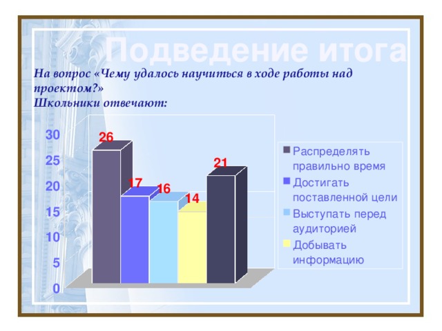 Подведение итога На вопрос «Чему удалось научиться в ходе работы над проектом?»  Школьники отвечают: 