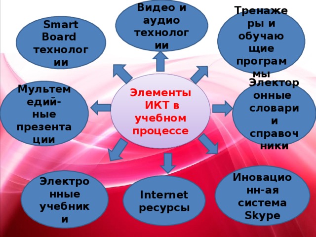 Презентация веб технологии