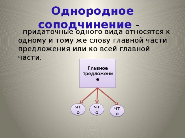 Однородное соподчинение -  придаточные одного вида относятся к одному и тому же слову главной части предложения или ко всей главной части. Главное предложение что что что 