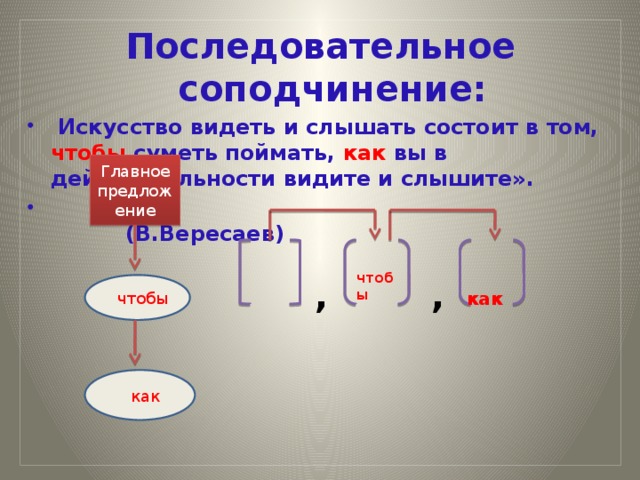 Последовательное соподчинение:  Искусство видеть и слышать состоит в том, чтобы суметь поймать, как вы в действительности видите и слышите».  (В.Вересаев) Главное предложение   как чтобы  , ,  чтобы  как 