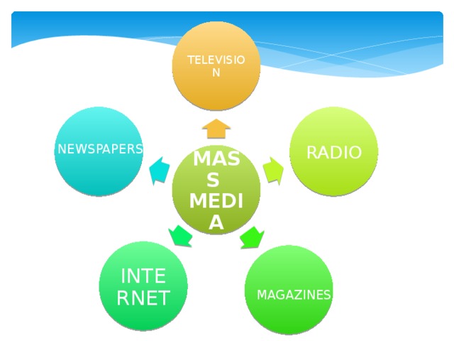 TELEVISION RADIO NEWSPAPERS MASS MEDIA INTERNET MAGAZINES 