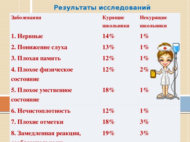 Результаты исследований Заболевания Курящие школьники 1. Нервные Некурящие школьники 14% 2. Понижение слуха 1% 13% 3. Плохая память 1% 12% 4. Плохое физическое состояние 5. Плохое умственное состояние 12% 1% 2% 18% 6. Нечистоплотность 1% 12% 7. Плохие отметки 1% 18% 8. Замедленная реакция, сообразительность 3% 19% 3% 