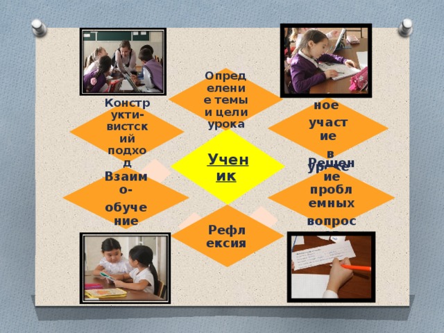 Определение темы и цели урока Активное участие  в уроке Конструкти-вистский подход Ученик  Взаимо- Решение проблемных вопросов обучение Рефлексия  