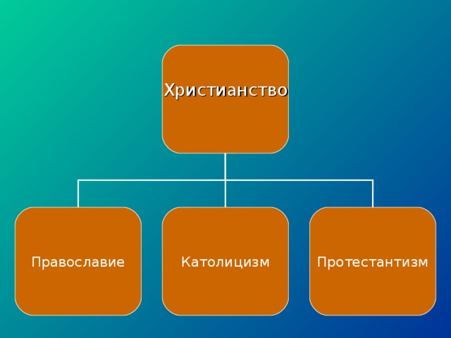 Презентация католицизм и протестантизм