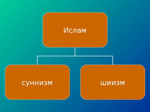 Ислам суннизм шиизм 