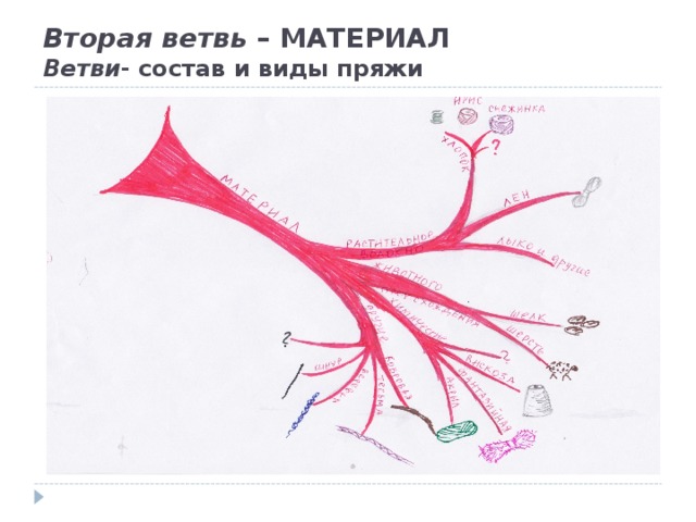 Вторая ветвь – МАТЕРИАЛ  Ветви - состав и виды пряжи 