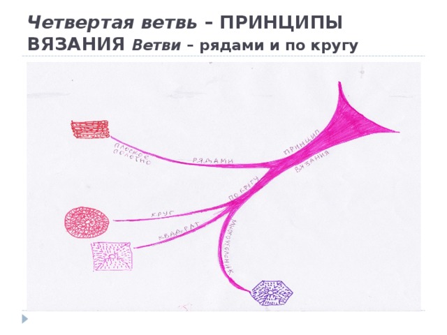 Четвертая ветвь – ПРИНЦИПЫ ВЯЗАНИЯ Ветви – рядами и по кругу 