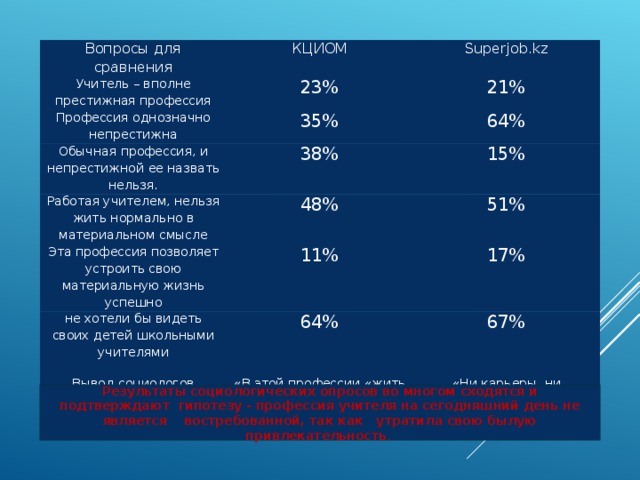 Вопросы для сравнения Учитель – вполне престижная профессия КЦИОМ Superjob. kz 23% Профессия однозначно непрестижна 21% Обычная профессия, и непрестижной ее назвать нельзя. 35% Работая учителем, нельзя жить нормально в материальном смысле 38% 64% 15% 48% Эта профессия позволяет устроить свою материальную жизнь успешно 51% 11% не хотели бы видеть своих детей школьными учителями 17% 64% Вывод социологов 67% «В этой профессии «жить достойно» невозможно!» «Ни карьеры, ни зарплаты, ни уважения учеников и родителей». Результаты социологических опросов во многом сходятся и подтверждают гипотезу - профессия учителя на сегодняшний день не является востребованной, так как утратила свою былую привлекательность . 