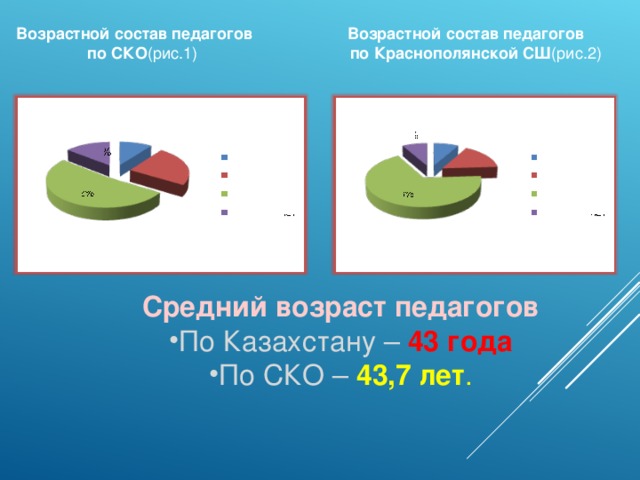 Возрастной состав педагогов Возрастной состав педагогов  по СКО (рис.1) по Краснополянской СШ (рис.2) Средний возраст педагогов По Казахстану – 43 года По СКО – 43,7 лет . 